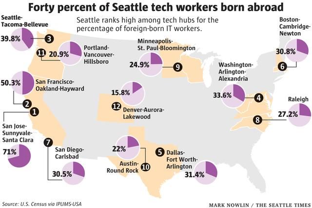 西雅图软件行业超过半数来自国外，以华人和印度人为主