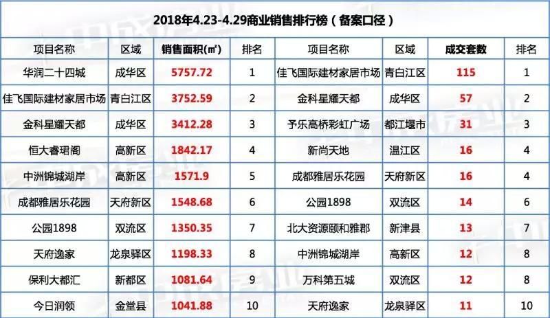 郫都住宅均价11501元\/超越双流，金牛未过万垫底主城