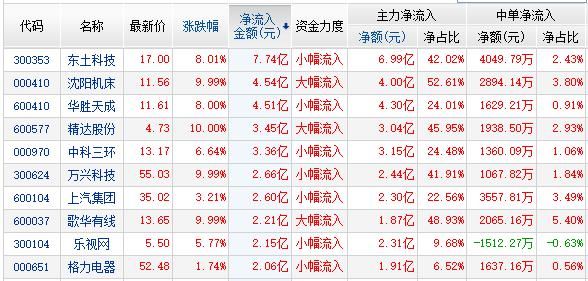 资金流:工业互联3股特斯拉2股获关注 两市流出298亿