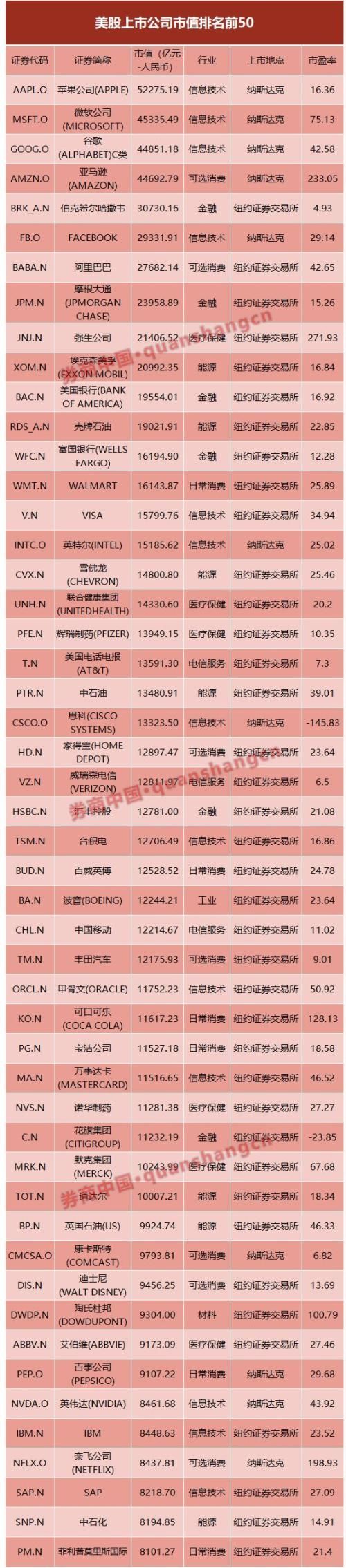 中国大市值股中没科技股?揭中美前20大市值公司真相