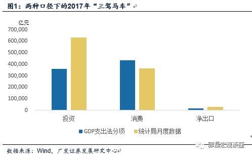 GDP口径的“净出口”与贸易顺逆差的差异是什么？