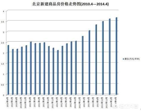 北京房价何时止跌回涨?这一个因素决定其未来必涨