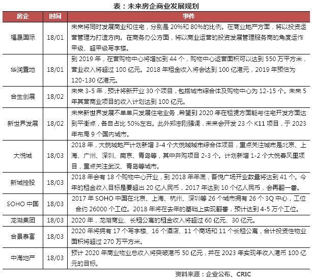 2018年一季度中国房地产企业运营收入榜