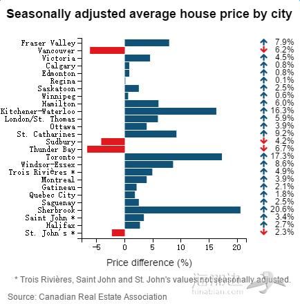 加拿大楼市双城记--多伦多温哥华涨跌势