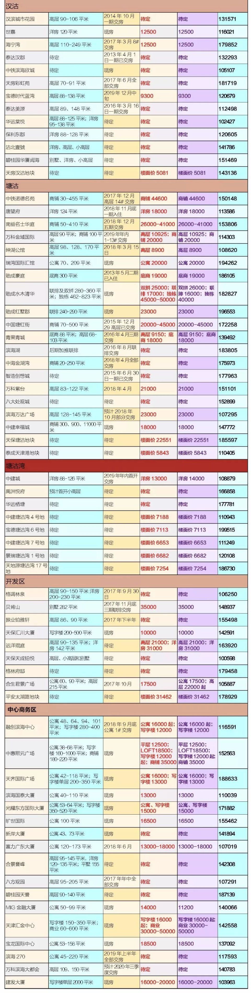 房价又小幅度回升了?5月天津最新房价来了，差距好大!