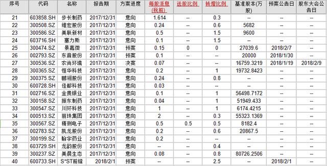 派息分红个股一览，股民狂喜：真是良心公司，值得留意！