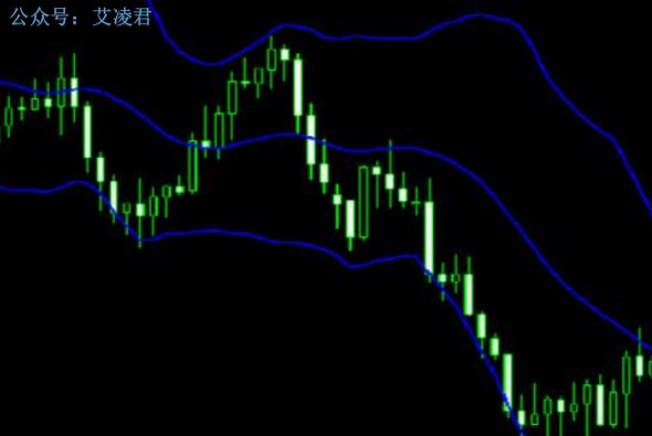 市场行情走势的脉搏器——布林带