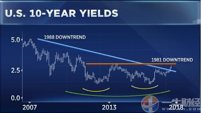 72年未见!美国债券或进入美联储加息周期，资深分析师都担心?
