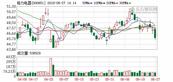格力电器董事会换届时间仍未知 董明珠还要超
