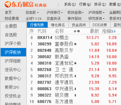 沪指收盘小幅下挫创业板指劲升逾1%5G概念股