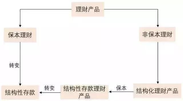 银行没有保本理财了？结构性存款、大额存单，了解一下