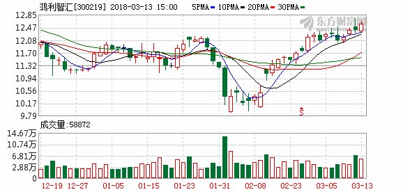 鸿利智汇:首次实施股份回购 耗资577万元