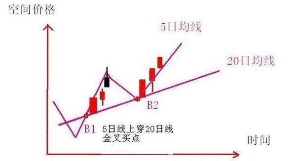 一位顶级操盘手的均线金叉选股法：一旦掌握，必赚得盆满钵满！