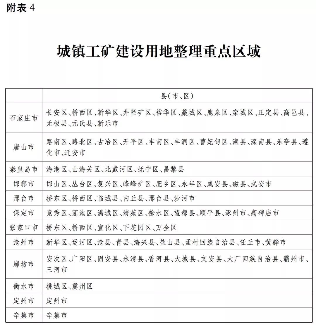 规划调整！河北168县区被划为5大区域(附名单)！高碑店的任务是…