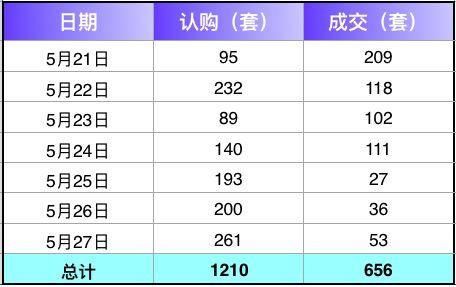 一周行情|楼市“日光”重现，5盘推新2盘售完!下一个，河西!