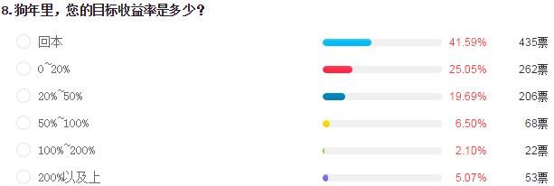 股民调查揭晓:超6成股民鸡年“赔了” 4成人希望狗年回本