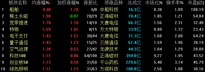 28日潜力排行榜居前的板块