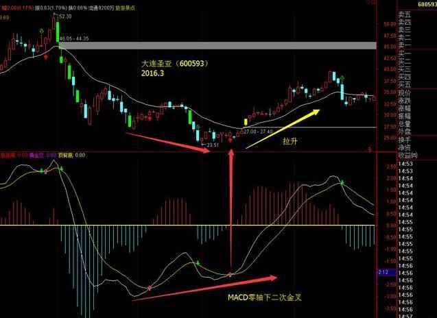 为什么你炒股总是亏钱？选股票前一定要关注macd这一重大指标