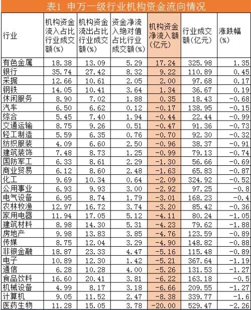 机构资金流向每日分析:医药生物资金获利出局 有色、银行强势上扬