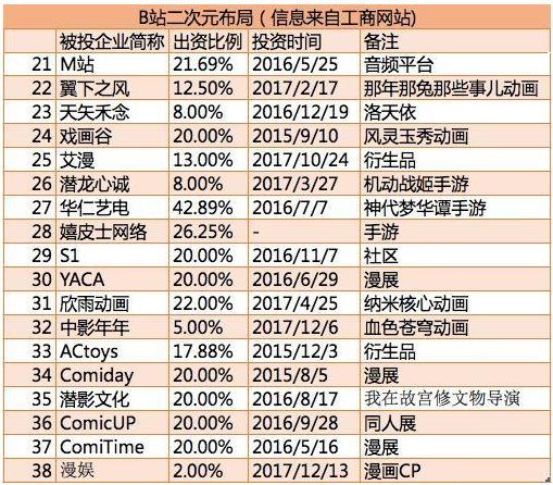 二次元资本市场这一年:上百起融资事件，半数超千万，6起过亿