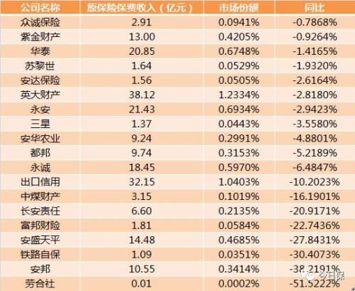 一季度56家险企保费负增长 10家寿险保费增速超100％