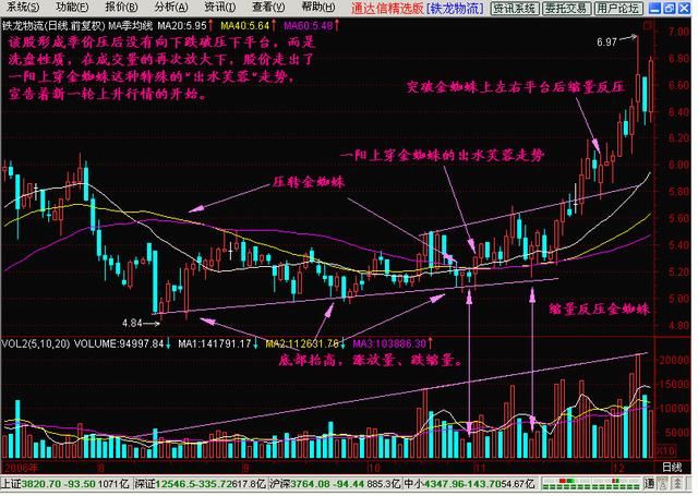 中国股市血淋淋的教训：谨记这类股票大涨前形态，满仓干威力无穷