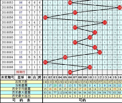 财迷福彩双色球第2018067期分析:冷码蓝球解