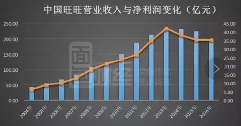 巨赔1个亿后，打下旺旺帝国身价610亿，首富的人生没有输字！