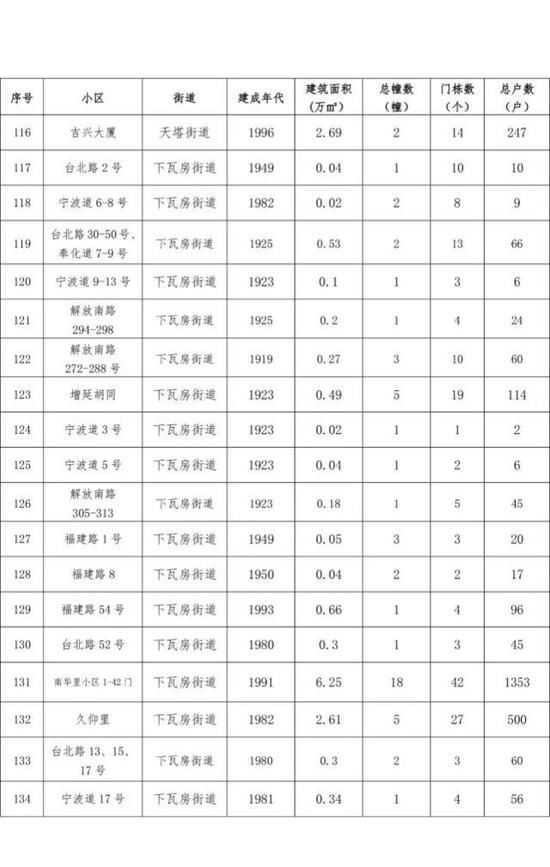 天津14片棚户区拆迁改造有你家吗？