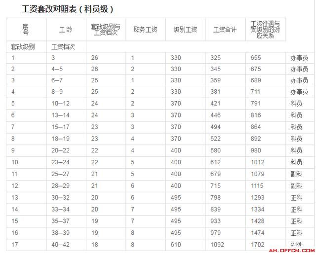 全国每个地区的公务员工资存在差异：全国公务员工资排行榜