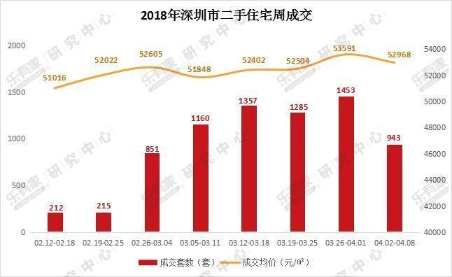 清明假期深圳楼市看房热情不高 东莞新房二手房成交量均下跌