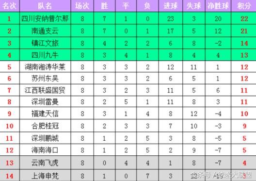 中乙联赛第9轮比赛时间表及南北区最新积分榜