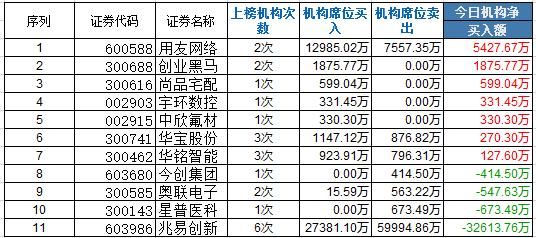 龙虎榜:章建平锁筹2小米产业链股 锁筹普路通强势2板