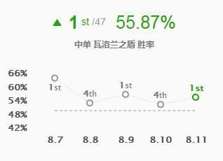 LOL新版本上分难?错!因为你不会这七大版本上分英雄!