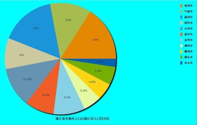 2017年度浙江省各城市常住人口:集体大涨，杭州暴增!