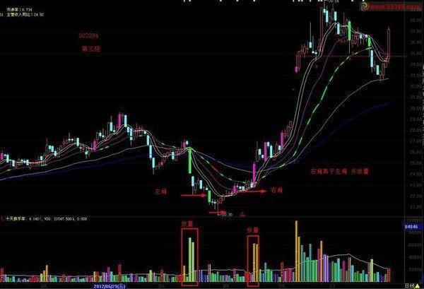 一位资深操盘手的酒后爆料：最笨方法稳抓大牛股，秒杀一切庄家