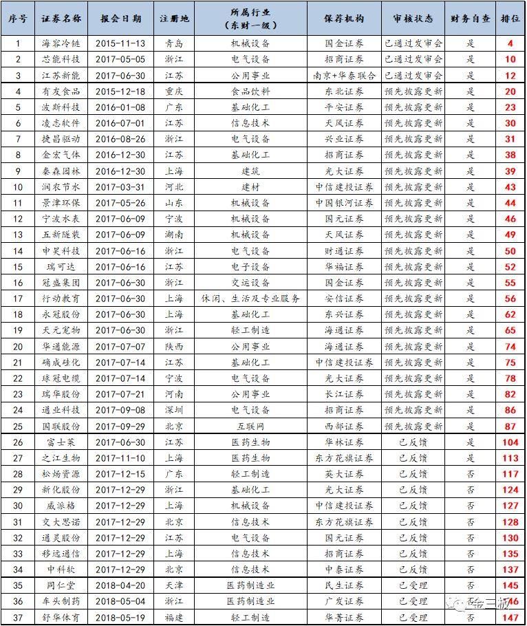 新三板公司最新IPO审核动态