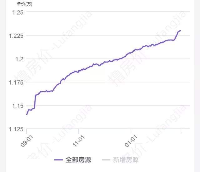 狗年一过，没想到重庆房价成这样了...