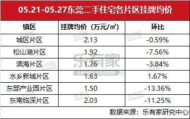 上周东莞一手住宅供求双降，松山湖片区均价最高