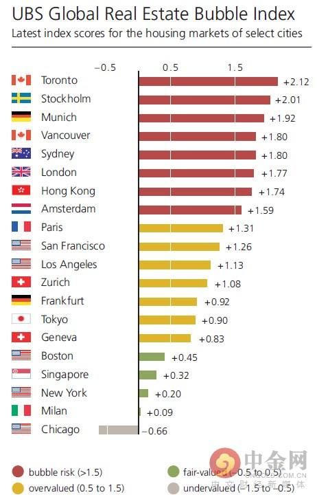全球最大房产泡沫在哪？瑞银警告这8个城市