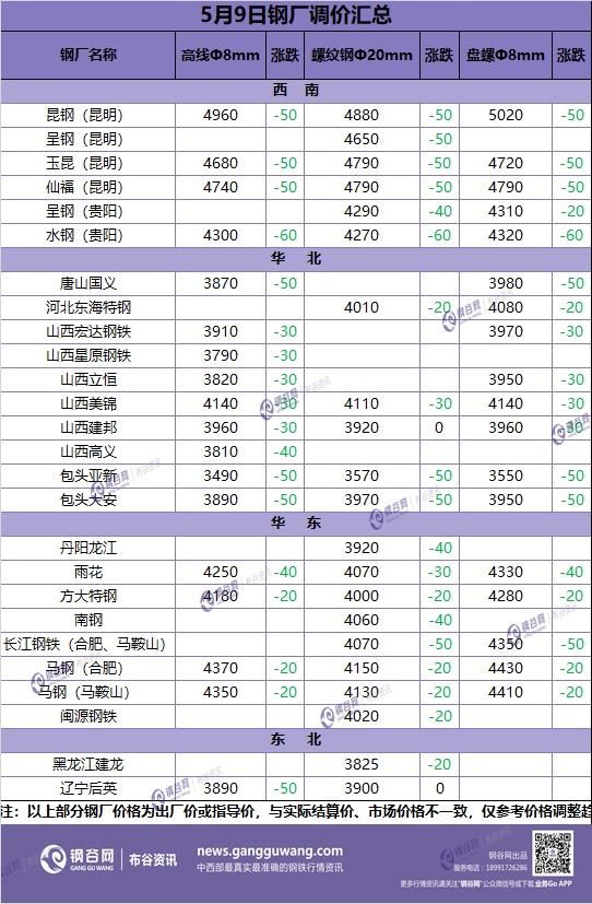 全国钢厂调价汇总：下跌范围扩大