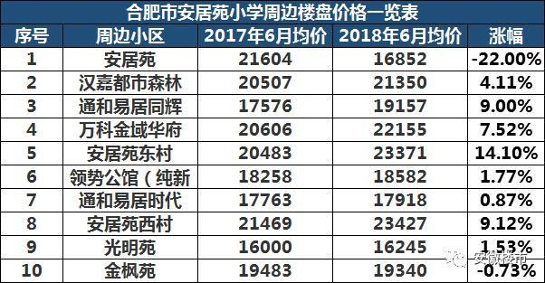 教育局权威发布!2018年合肥最新中小学学区划分定了!500个热门楼