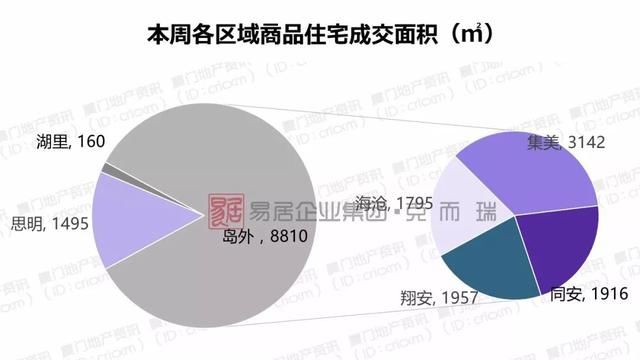 厦门供应量暴增，土拍后多盘入市抢占市场