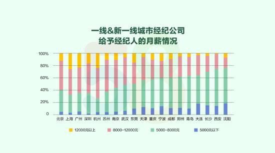 机构报告:110万名房产经纪人中\＂90后\＂占比超6成