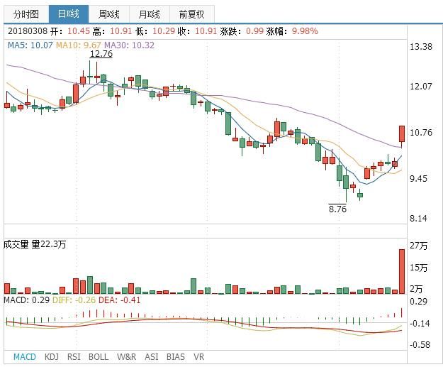 深指涨幅超1%，涨幅最大的板块居然是家电......