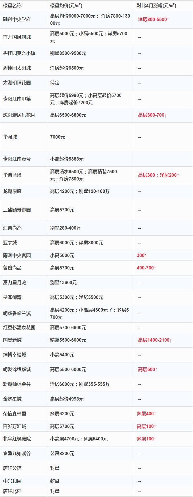 沈阳最新房价出炉!“限购”半个月后再看沈阳房价，你是什么feel~