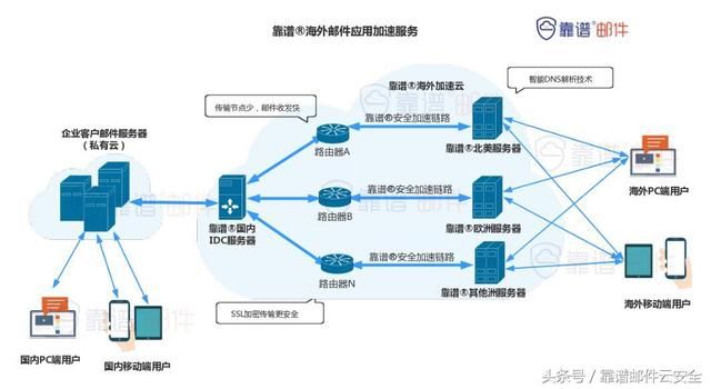 深圳市信维通信选择了靠谱邮件的海外应用加速