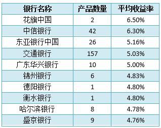 银行理财的来源