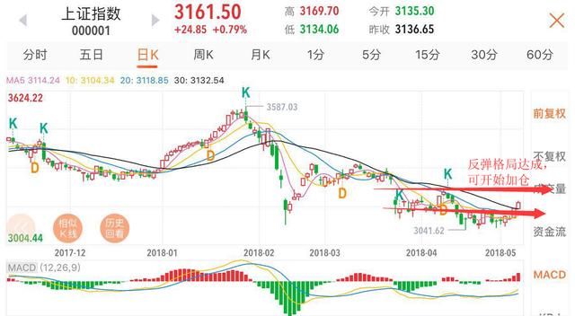 大盘释放一个重大的信号：加仓！加仓！加仓！