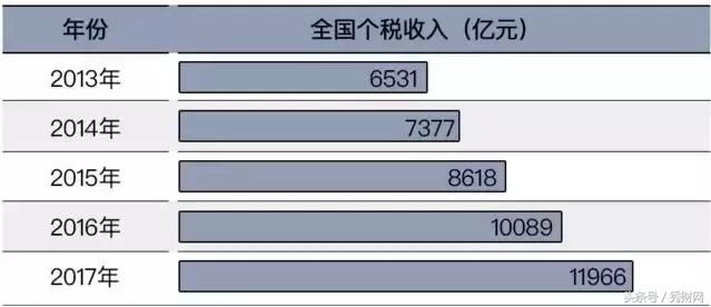 个税免征额标准提至5000元？中央下铁令，工薪族无眠！